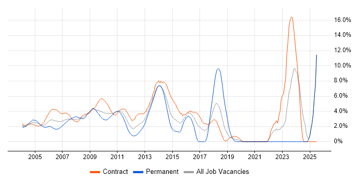 Job vacancy trend for User Acceptance Testing in Docklands, London Job vacancy trend for User Acceptance Testing in Docklands, London