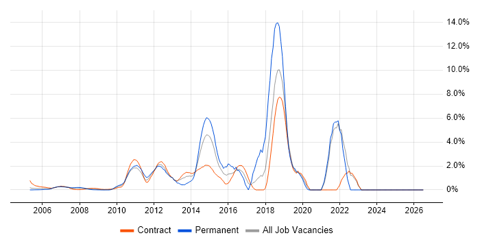 User Experience job vacancy trend in Docklands, London