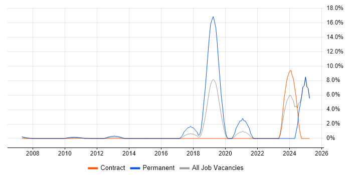 Job vacancy trend for Virtual Infrastructure in Docklands, London Job vacancy trend for Virtual Infrastructure in Docklands, London