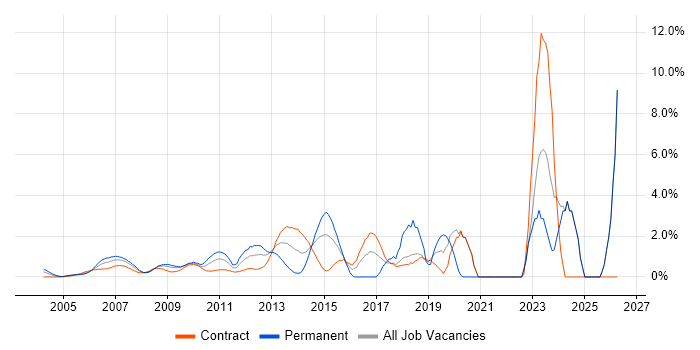Virtual Team job vacancy trend in Docklands, London