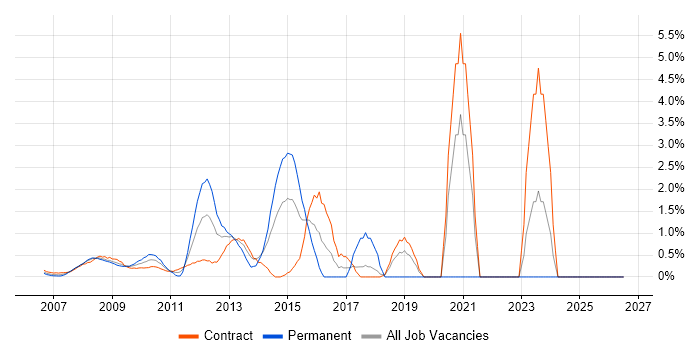 VMware ESXi job vacancy trend in Docklands, London