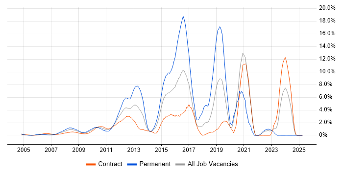 Job vacancy trend for VMware Infrastructure in Docklands, London Job vacancy trend for VMware Infrastructure in Docklands, London