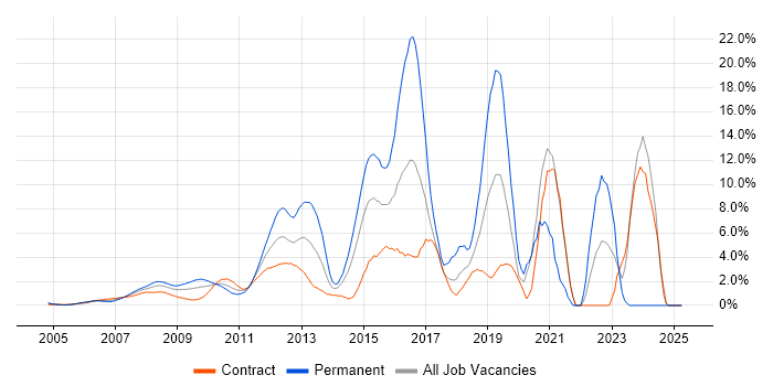 Job vacancy trend for VMware in Docklands, London Job vacancy trend for VMware in Docklands, London