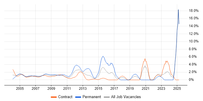 Job vacancy trend for VPN in Docklands, London Job vacancy trend for VPN in Docklands, London