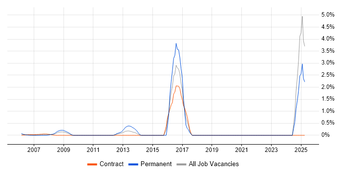 Job vacancy trend for Vulnerability Assessment in Docklands, London