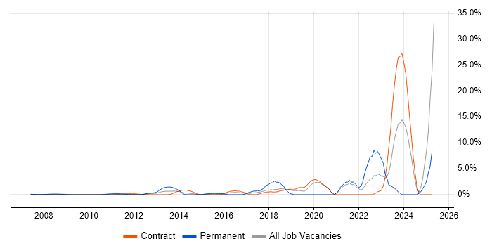 Job vacancy trend for Vulnerability Management in Docklands, London Job vacancy trend for Vulnerability Management in Docklands, London