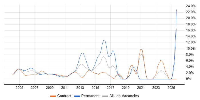 WAN job vacancy trend in Docklands, London
