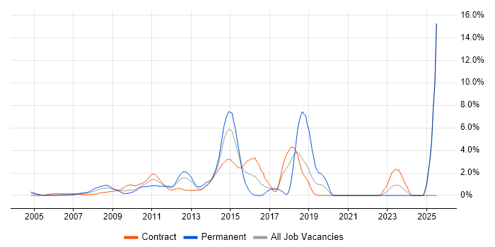 Job vacancy trend for Waterfall in Docklands, London Job vacancy trend for Waterfall in Docklands, London