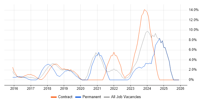 Windows 10 job vacancy trend in Docklands, London