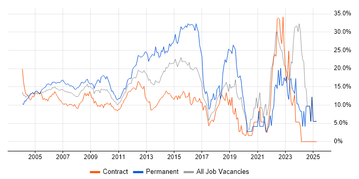 Job vacancy trend for Windows in Docklands, London Job vacancy trend for Windows in Docklands, London