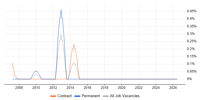 Wireless Engineer job vacancy trend in Docklands, London