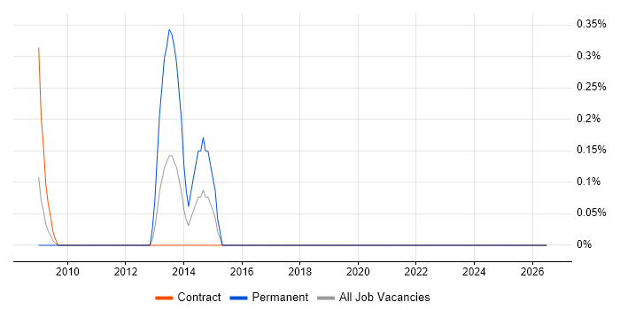 Wireless Security job vacancy trend in Docklands, London