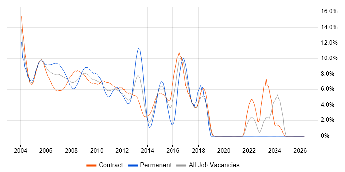 XML job vacancy trend in Docklands, London