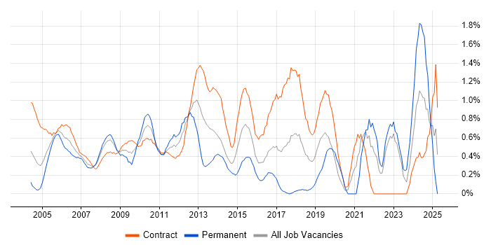 Job vacancy trend for Document Management in East London Job vacancy trend for Document Management in East London