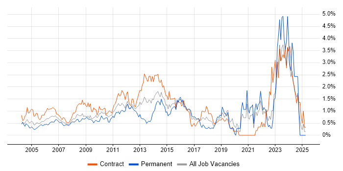 Job vacancy trend for Documentation Skills in East London