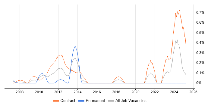Job vacancy trend for Domain Models in East London Job vacancy trend for Domain Models in East London