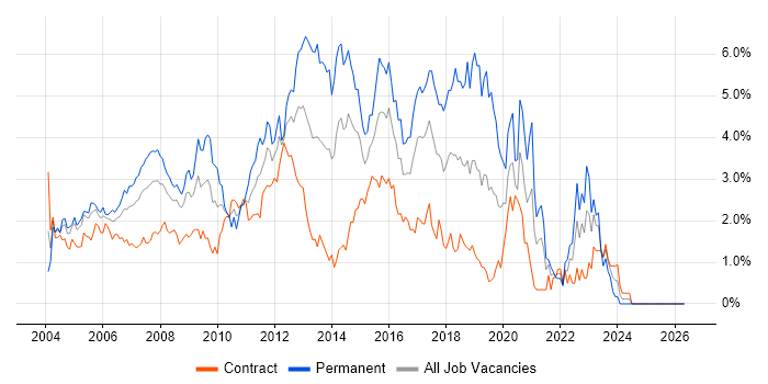 .NET Developer job vacancy trend in East London