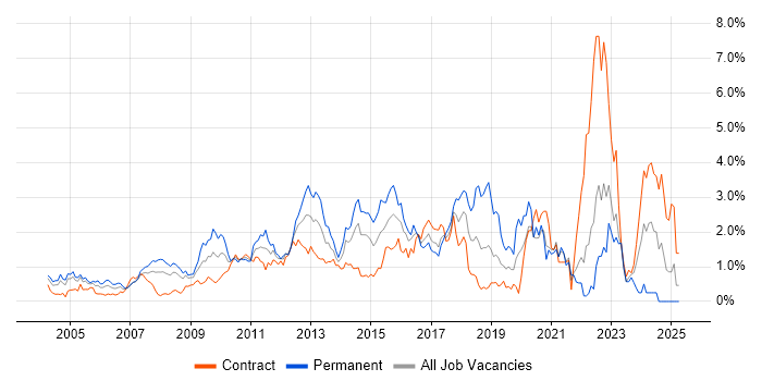 Job vacancy trend for .NET Framework in East London Job vacancy trend for .NET Framework in East London