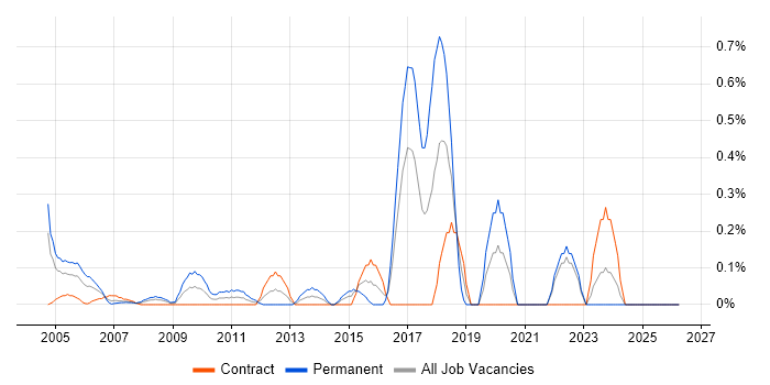 .NET Software Engineer job vacancy trend in East London
