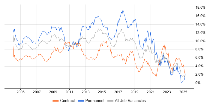 Job vacancy trend for .NET in East London Job vacancy trend for .NET in East London
