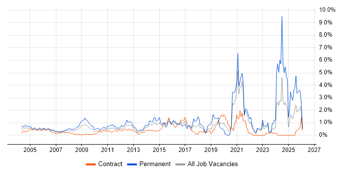 Driving Licence job vacancy trend in East London