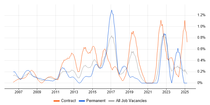 Job vacancy trend for Due Diligence in East London Job vacancy trend for Due Diligence in East London