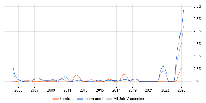 Job vacancy trend for DV Cleared in East London Job vacancy trend for DV Cleared in East London