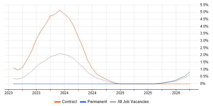 Dynamic Application Security Testing job vacancy trend in East London