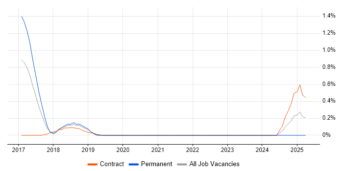 Job vacancy trend for Dynamics 365 Architect in East London Job vacancy trend for Dynamics 365 Architect in East London