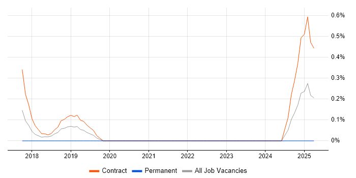 Job vacancy trend for Dynamics 365 Developer in East London