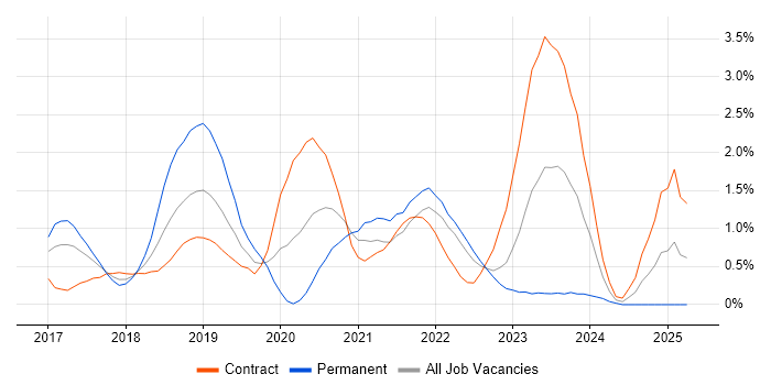 Job vacancy trend for Dynamics 365 in East London Job vacancy trend for Dynamics 365 in East London