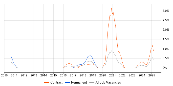 Job vacancy trend for Dynatrace in East London Job vacancy trend for Dynatrace in East London