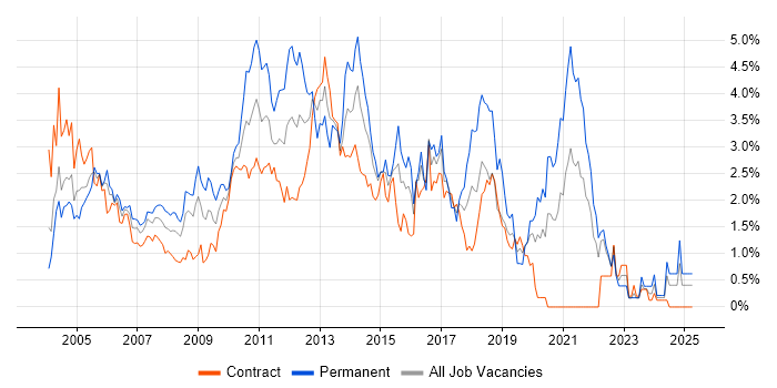 Job vacancy trend for E-Commerce in East London Job vacancy trend for E-Commerce in East London