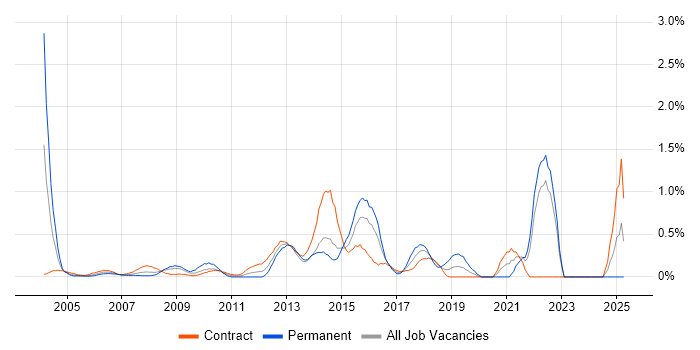 Job vacancy trend for e-Learning in East London Job vacancy trend for e-Learning in East London