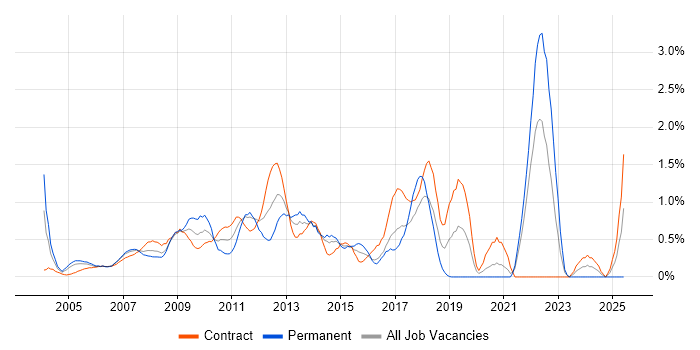 Job vacancy trend for Eclipse in East London