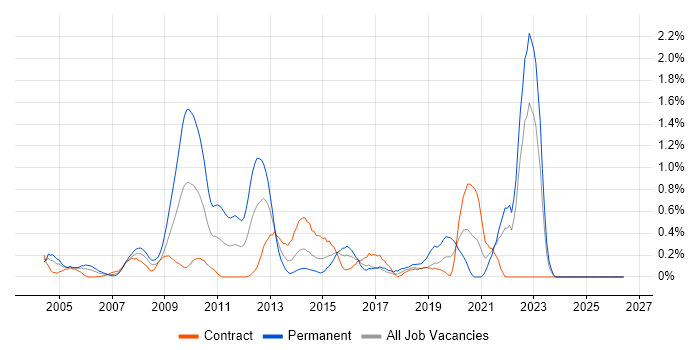 Economics job vacancy trend in East London