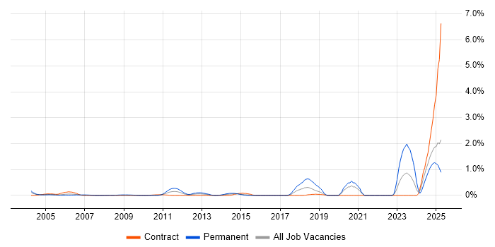 Job vacancy trend for EDI in East London Job vacancy trend for EDI in East London