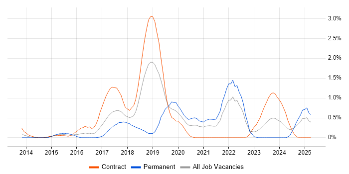 Job vacancy trend for Elastic Stack in East London Job vacancy trend for Elastic Stack in East London