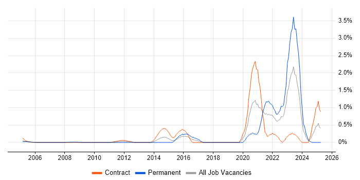 Job vacancy trend for Electronic Patient Records in East London Job vacancy trend for Electronic Patient Records in East London