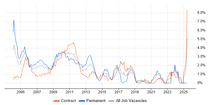 Job vacancy trend for Electronic Trading in East London Job vacancy trend for Electronic Trading in East London