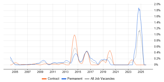 Embedded Systems job vacancy trend in East London