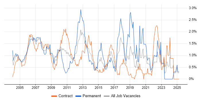 Job vacancy trend for EMC in East London Job vacancy trend for EMC in East London
