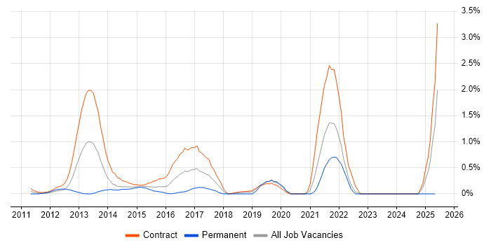 Job vacancy trend for EMIR in East London Job vacancy trend for EMIR in East London