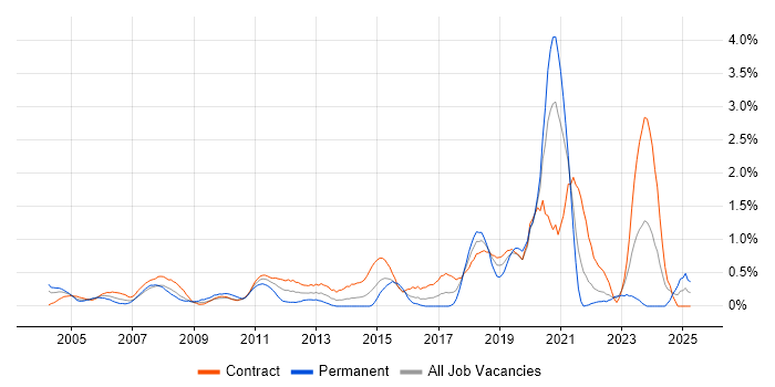 Job vacancy trend for End-to-End Testing in East London Job vacancy trend for End-to-End Testing in East London
