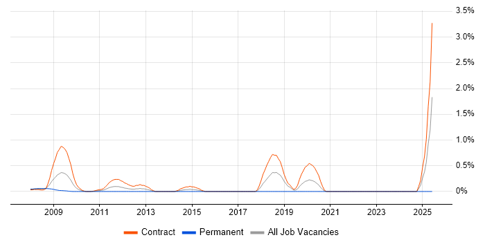 Job vacancy trend for Endur Analyst in East London Job vacancy trend for Endur Analyst in East London