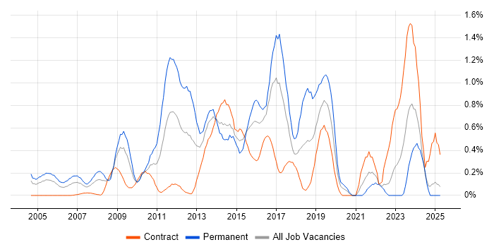 Job vacancy trend for Enterprise Architect in East London Job vacancy trend for Enterprise Architect in East London