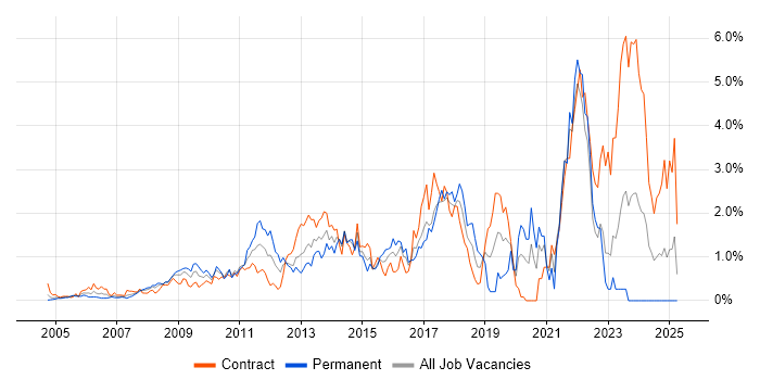Job vacancy trend for Enterprise Architecture in East London Job vacancy trend for Enterprise Architecture in East London
