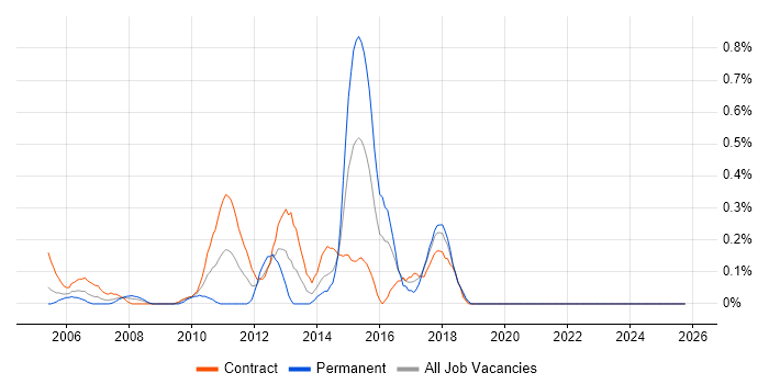 Enterprise Data Warehouse job vacancy trend in East London