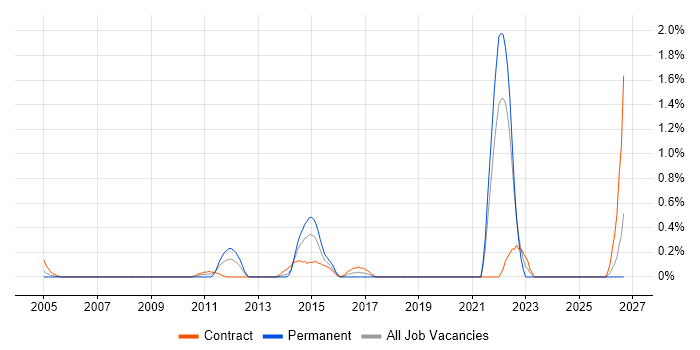 Enterprise Modelling job vacancy trend in East London