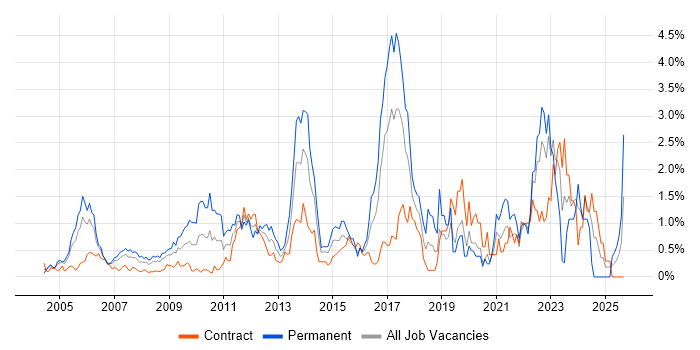 Enterprise Software job vacancy trend in East London